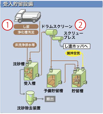 受入貯留設備